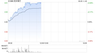 港股内银股普涨 6月LPR报价保持不变 下半年央行有望继续降息