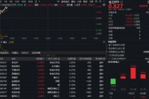 六氟磷酸锂价格继续飙涨！锂电产业链爆发，化工ETF（516020）猛拉超2%！龙头股大面积躁动