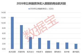 两日大涨超35%，热门太空光伏股紧急澄清！商业航天迎重磅突破，融资资金已出手（附名单）