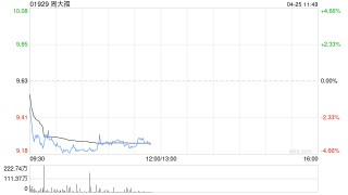 中金：维持周大福跑赢行业评级 升目标价至11.41港元