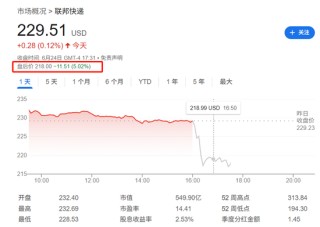 联邦快递Q1指引不佳，不提供全年指引，盘后跌超5%