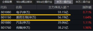 喜迎520，A+H集体收涨！尾号520的科创人工智能ETF华宝拉升1%！小米芯片引爆，阿里影业猛涨29%领跑