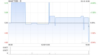 科笛-B获富达国际增持179.32万股 每股作价5.01港元