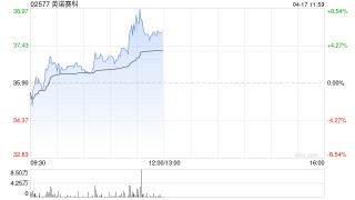 英诺赛科午前涨逾6% 公司发布1200V氮化镓产品
