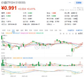 四大行齐创新高！低估值+高股息双重护体，510030日线五连阳！