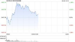 午评：港股恒指涨0.06% 恒生科指涨0.58% 苹果概念股全线拉升