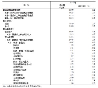 统计局：2月份社会消费品零售总额增长2.8%