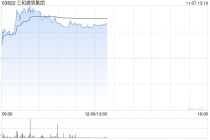 三和建筑集团飙升逾70% 预计中期纯利不少于4000万港元