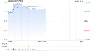 三和建筑集团飙升逾70% 预计中期纯利不少于4000万港元