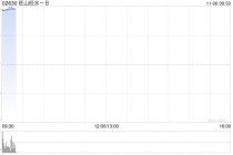 旺山旺水-B港股首日暴涨近185%，一手账面盈利超1.2万港元