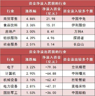 两市主力资金净流入近80亿元 商贸零售等行业实现净流入