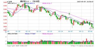 光大期货：5月9日矿钢煤焦日报