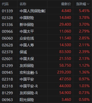 200亿险资“活水”将入市 港股保险股集体拉升