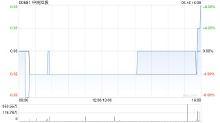 中民控股获LOFTY KEY LIMITED增持100万股 每股作价0.023港元