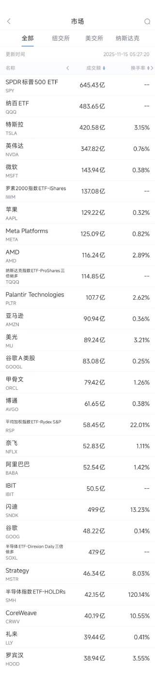 11月15日美股成交额前20：桥水等多家机构已大幅减持英伟达