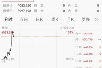 黄金突然直线拉升，多只概念股大涨，湖南黄金涨超5%