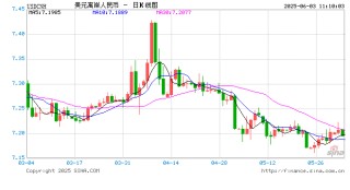 人民币对美元中间价报7.1869，调贬21个基点