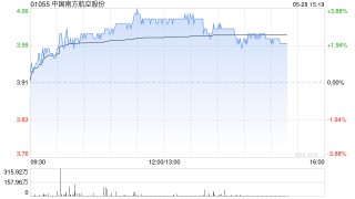 航空股延续近期涨势 南方航空及东方航空均涨超3%