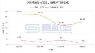 华润系，一位副总裁上任