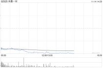 交银国际：看好禾赛-W盈利能力行业领先 维持“买入”评级