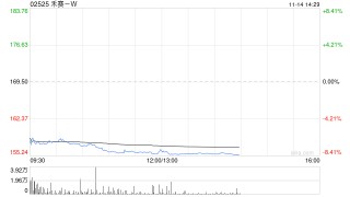 交银国际：看好禾赛-W盈利能力行业领先 维持“买入”评级