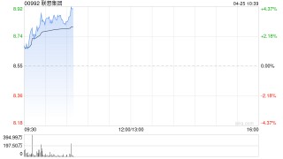 联想集团早盘涨超3% 一季度出货量同比增长11%