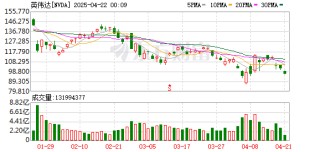 美股全线大跌！特朗普再喊话：降息！金价屡创新高 上金所紧急通知