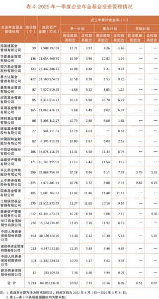 长钱长投！3.7万亿企业年金首次公布“近三年累计收益率”：海富通基金亏1.66%，嘉实基金亏1.68%