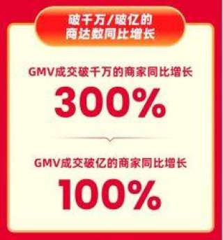 快手618购物节迎开门红  泛货架商品卡GMV同比增长282%
