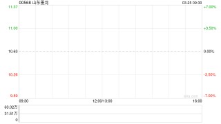 山东墨龙遭Barclays PLC减持600.32万股 每股作价约11.54港元