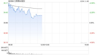 铜业股早盘全线高开 江西铜业股份及五矿资源均涨超4%