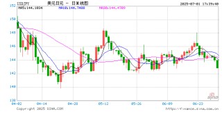 分析：过去五年的7月份日元都上涨 当前还有美元疲弱的主旋律