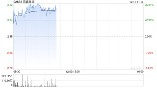 易鑫集团现涨超4%本周已涨超20% 公司成功纳入港交所科技100指数