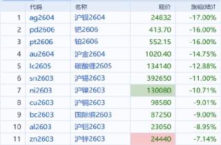 国泰君安期货：有色贵金属多米诺式下跌，短期勿轻言抄底