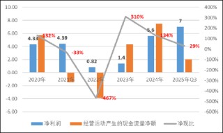 道通科技经销模式压资金？募资较频 毛利率远超同行背后财务总监频繁换
