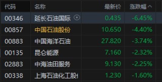 港股午评：恒指跌0.51% 科指跌0.94% 科网股、石油股普跌 新消费概念股走弱 泡泡玛特跌近5%