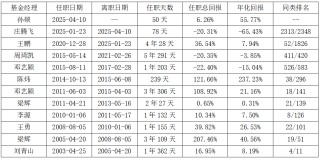 近三年超额收益盘点！华夏北交所创新精选166%断层领先、宏利成长-116%垫底