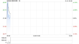 荃信生物-B于1月20日斥资183.5万港元回购8.4万股