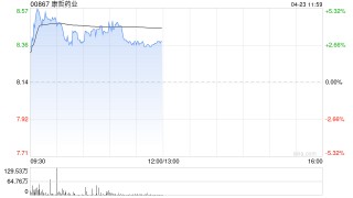 中金：维持康哲药业“跑赢行业”评级 目标价11.00港元