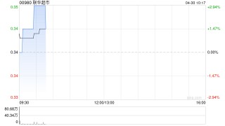 联华超市一季度营业收入约59.73亿元 同比减少15.15%