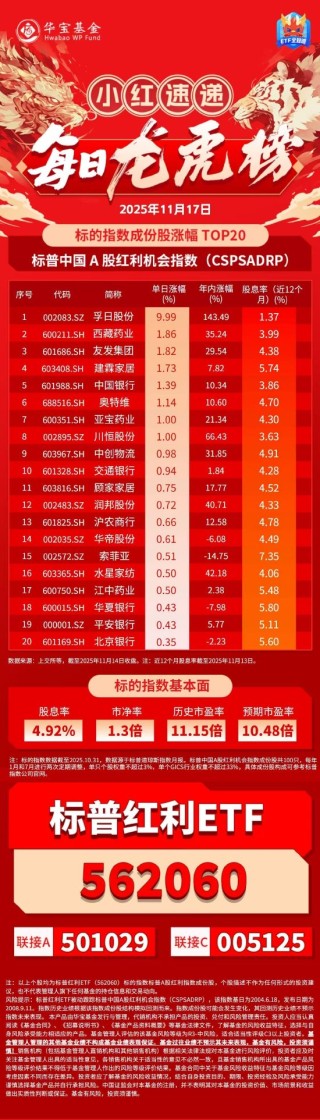 小红日报｜银行股展现缓震实力，标普红利ETF（562060）标的指数收跌0.42%