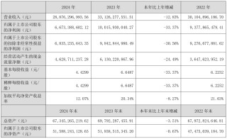 上市公司动态 | 保利发展24年净利降58.6%，迈瑞医疗一季度利润降16.81%，紫光股份、三只松鼠、晶澳科技拟“A+H”