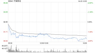 花旗：中国移动首财季整体业绩稍胜预期 予“买入”评级 目标价82.3港元