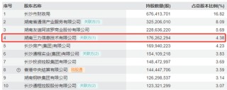 长沙银行股价创历史新高！湖南三力IPO持股7年首次减持