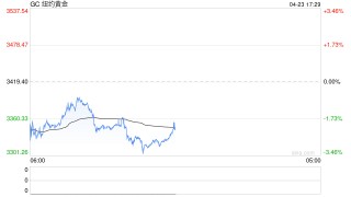 金价剧震失守3300美元，沪金虚值看涨期权面临“归零”风险