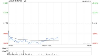 港股汽车股普跌，理想汽车跌近4%，中汽协、工信部发声反对内卷式竞争