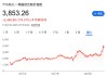 “谁都没想到涨这么快”！韩国股指突破“4000点”，今年已涨超60%，全球最佳