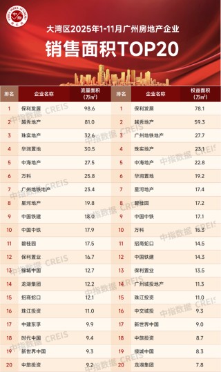 大湾区2025年1-11月广州房地产企业销售业绩排行榜