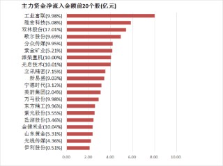 两市主力资金净流入近80亿元 商贸零售等行业实现净流入