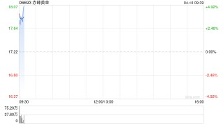 赤峰黄金遭股东蒋锦志减持600万股 每股作价约16.82港元